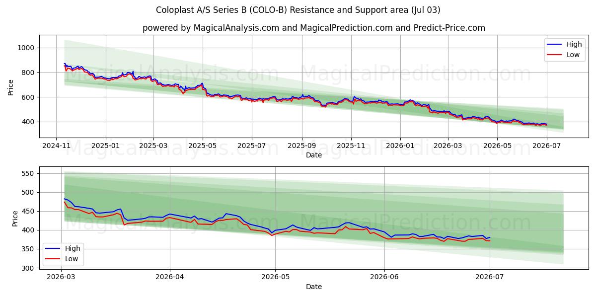  Coloplast A/S Series B (COLO-B) Support and Resistance area (02 Jul) 