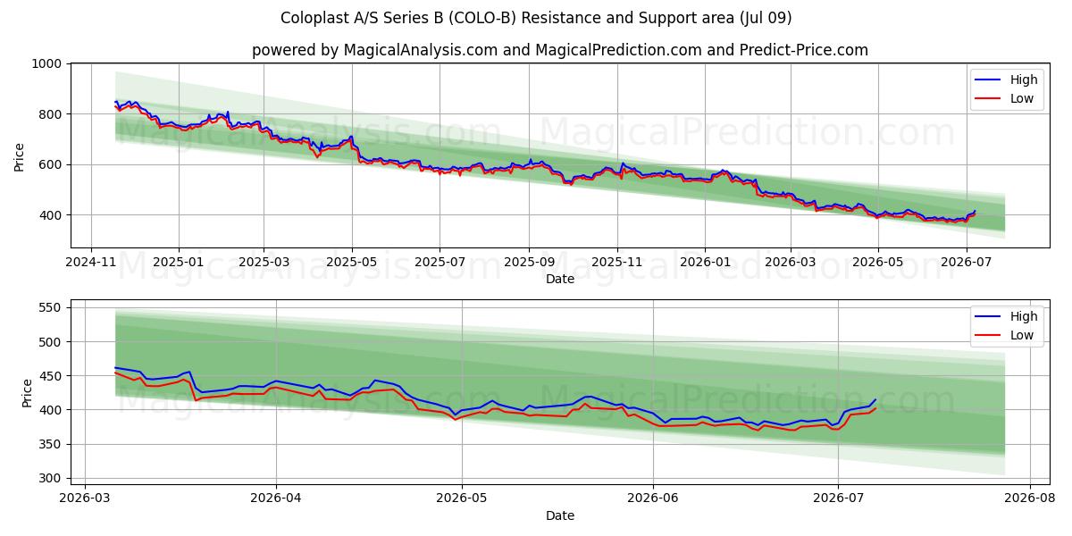  Coloplast A/S Series B (COLO-B) Support and Resistance area (08 Jul) 