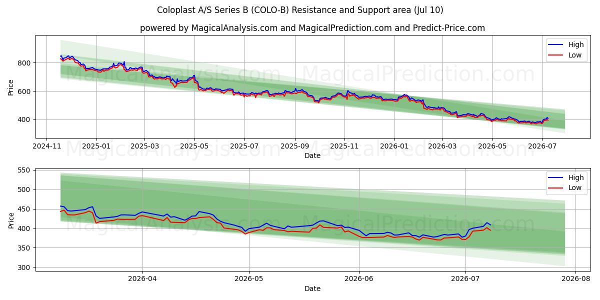  Coloplast A/S Series B (COLO-B) Support and Resistance area (09 Jul) 