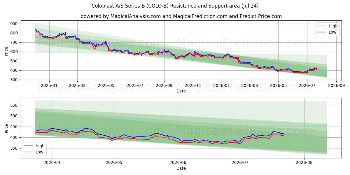  Coloplast A/S Series B (COLO-B) Support and Resistance area (23 Jul) 