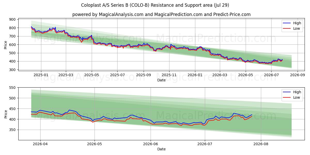  Coloplast A/S Series B (COLO-B) Support and Resistance area (28 Jul) 