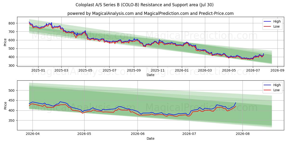  Coloplast A/S Series B (COLO-B) Support and Resistance area (29 Jul) 