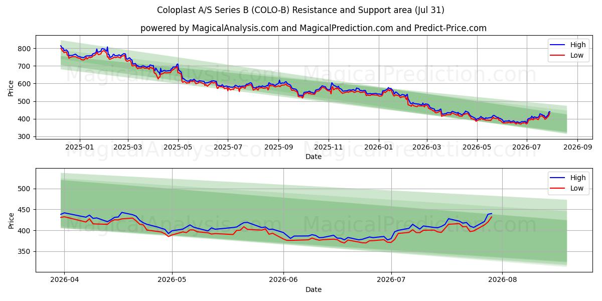  Coloplast A/S Series B (COLO-B) Support and Resistance area (30 Jul) 