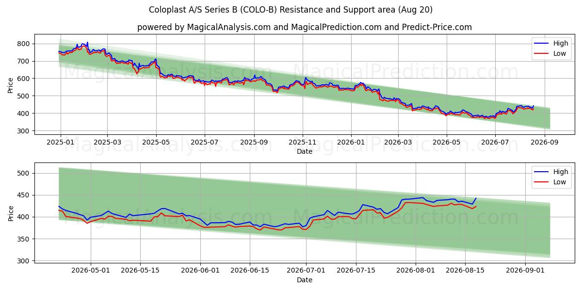  Coloplast A/S Series B (COLO-B) Support and Resistance area (19 Aug) 