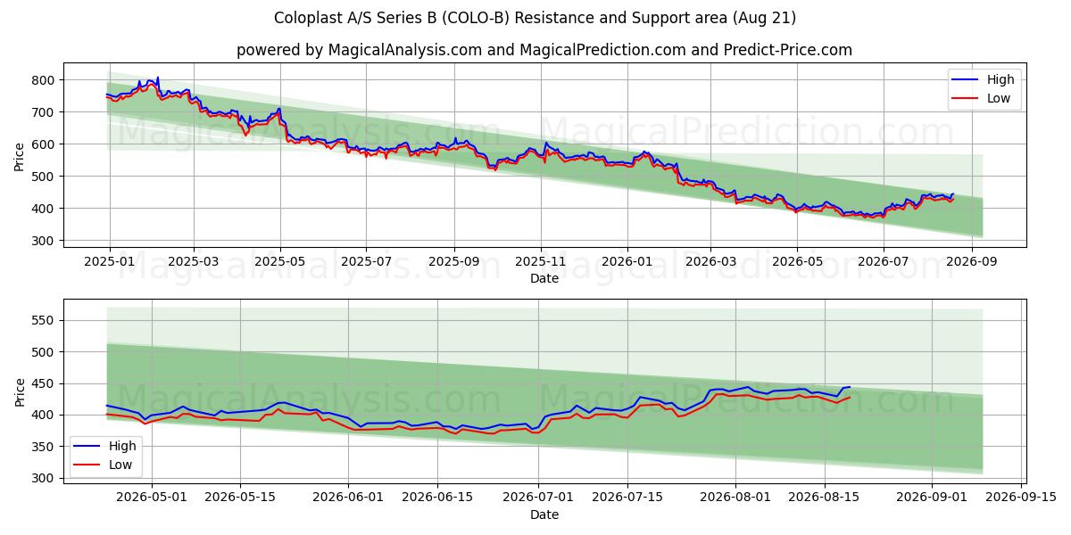  Coloplast A/S Series B (COLO-B) Support and Resistance area (20 Aug) 