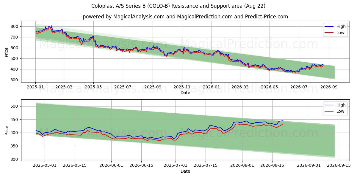  Coloplast A/S Series B (COLO-B) Support and Resistance area (21 Aug) 