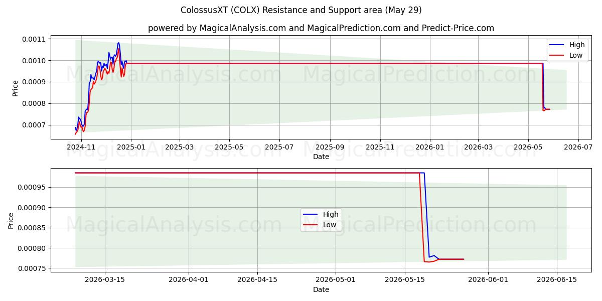  ColossoXT (COLX) Support and Resistance area (28 May) 