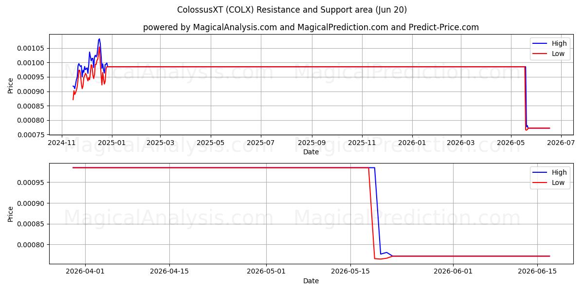  कोलोससएक्सटी (COLX) Support and Resistance area (19 Jun) 