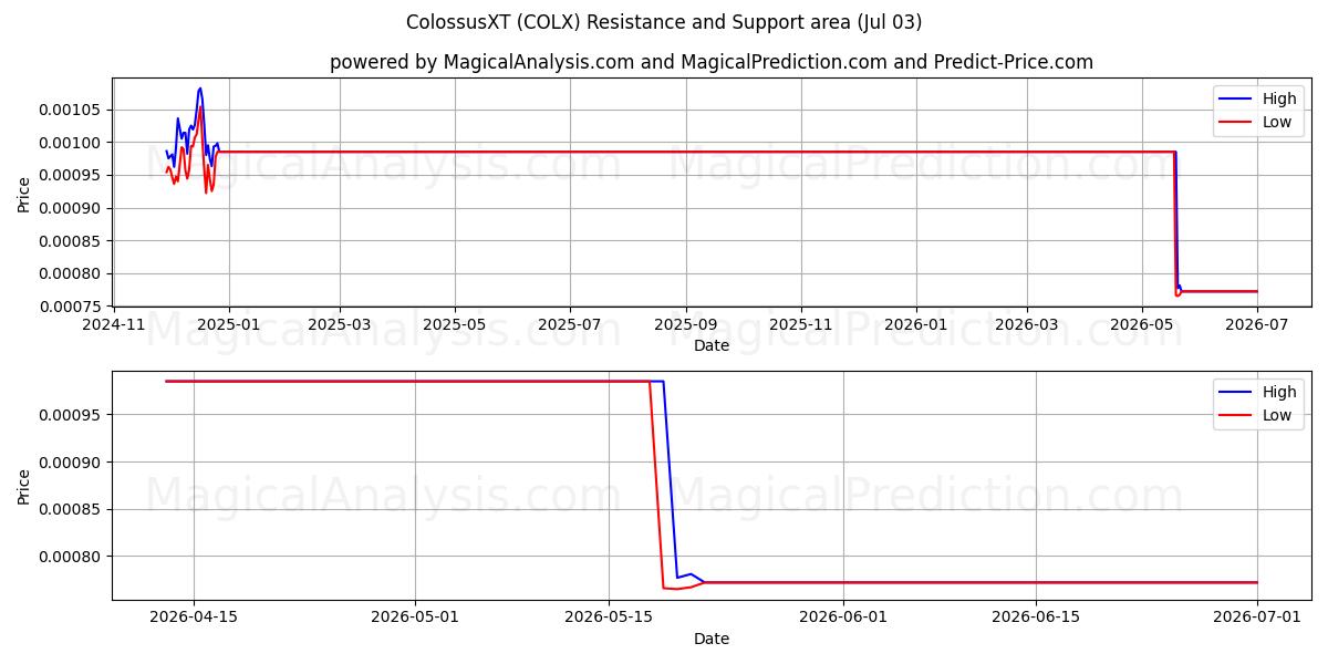  ColossusXT (COLX) Support and Resistance area (02 Jul) 