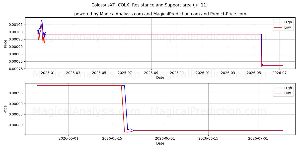  ColossusXT (COLX) Support and Resistance area (10 Jul) 