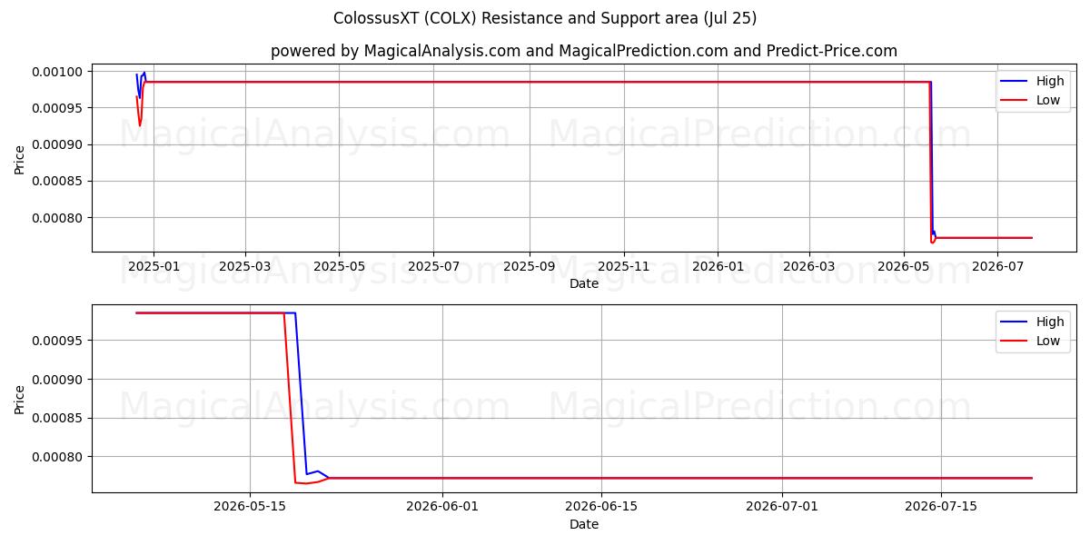  ColossusXT (COLX) Support and Resistance area (24 Jul) 