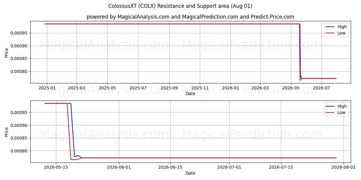  ColossusXT (COLX) Support and Resistance area (31 Jul) 