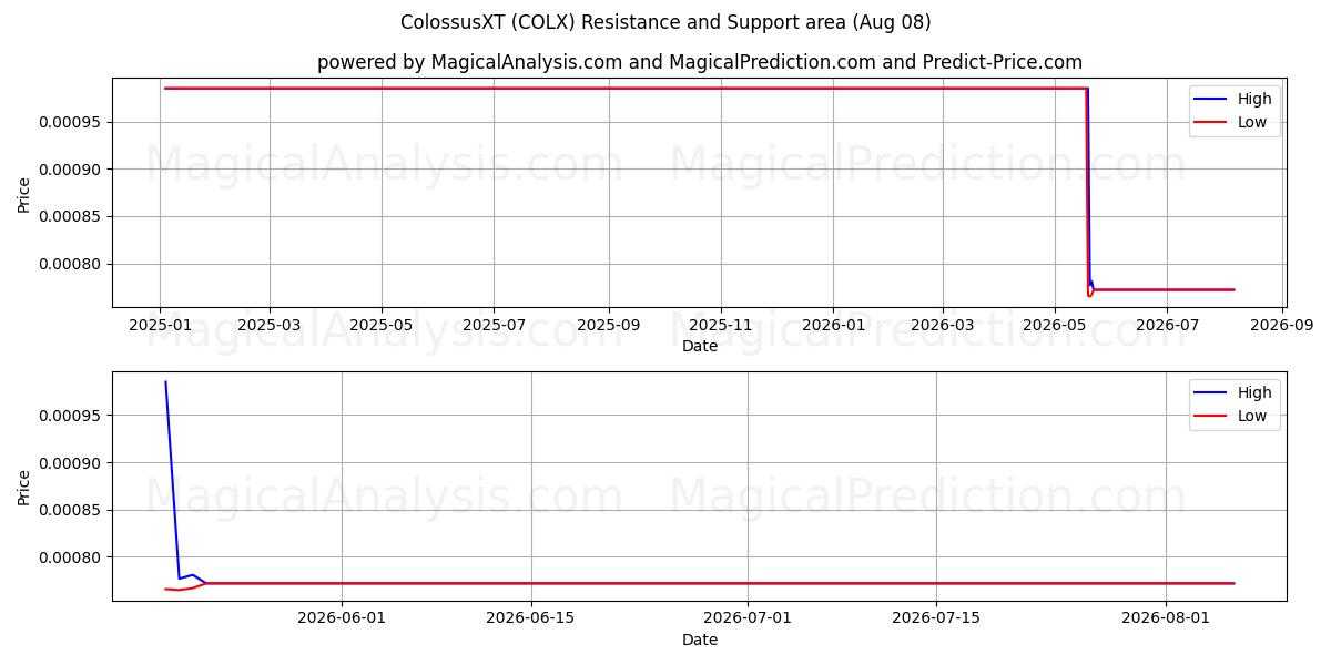 ColossusXT (COLX) Support and Resistance area (07 Aug) 