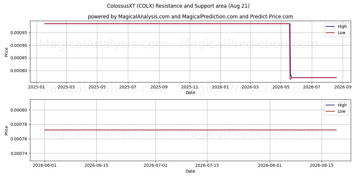  ColossusXT (COLX) Support and Resistance area (20 Aug) 