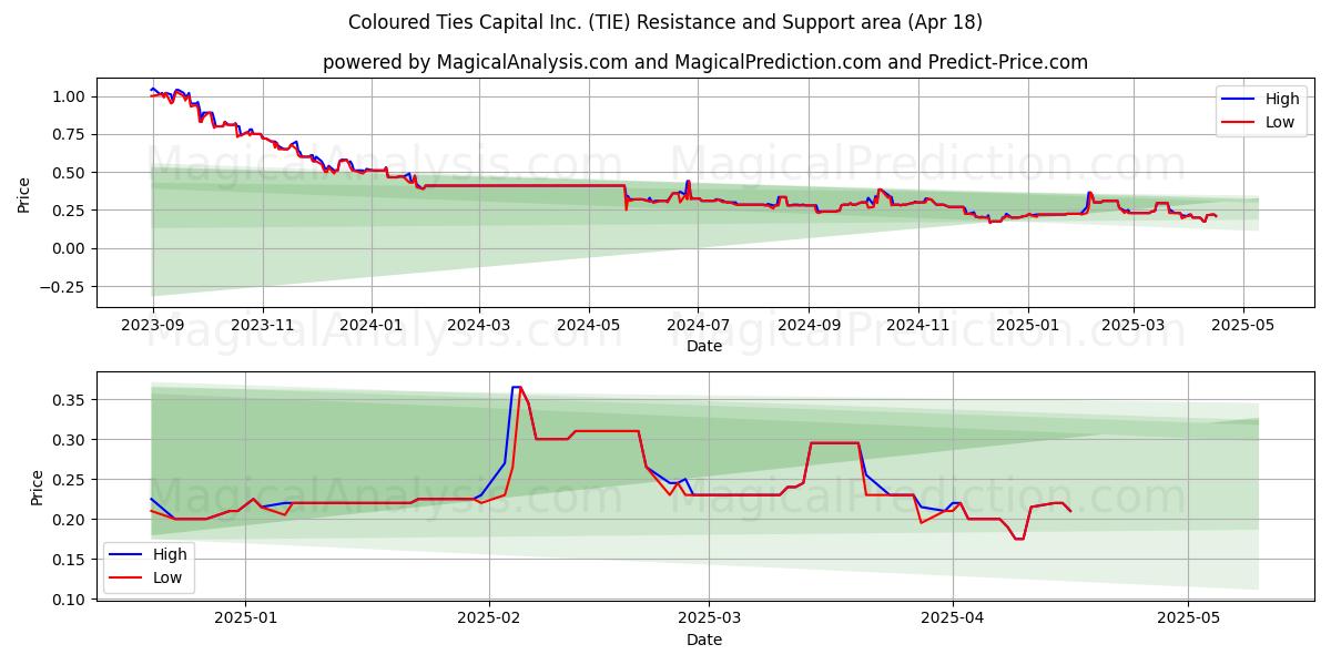  Coloured Ties Capital Inc. (TIE) Support and Resistance area (18 Apr) 