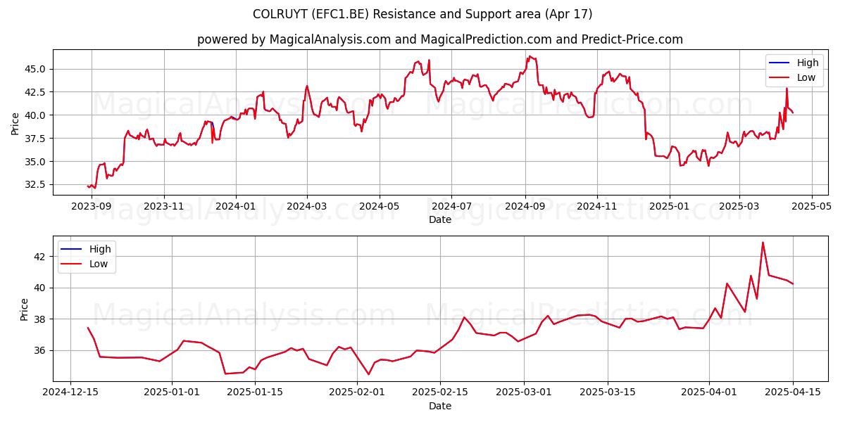  COLRUYT (EFC1.BE) Support and Resistance area (17 Apr) 
