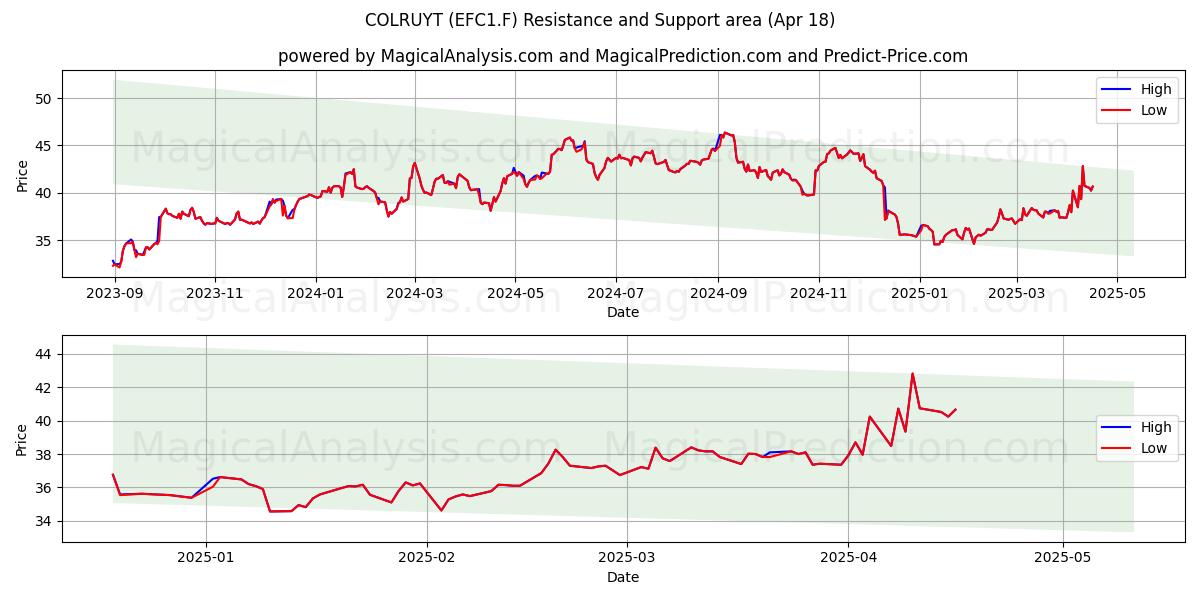 COLRUYT (EFC1.F) Support and Resistance area (18 Apr) 
