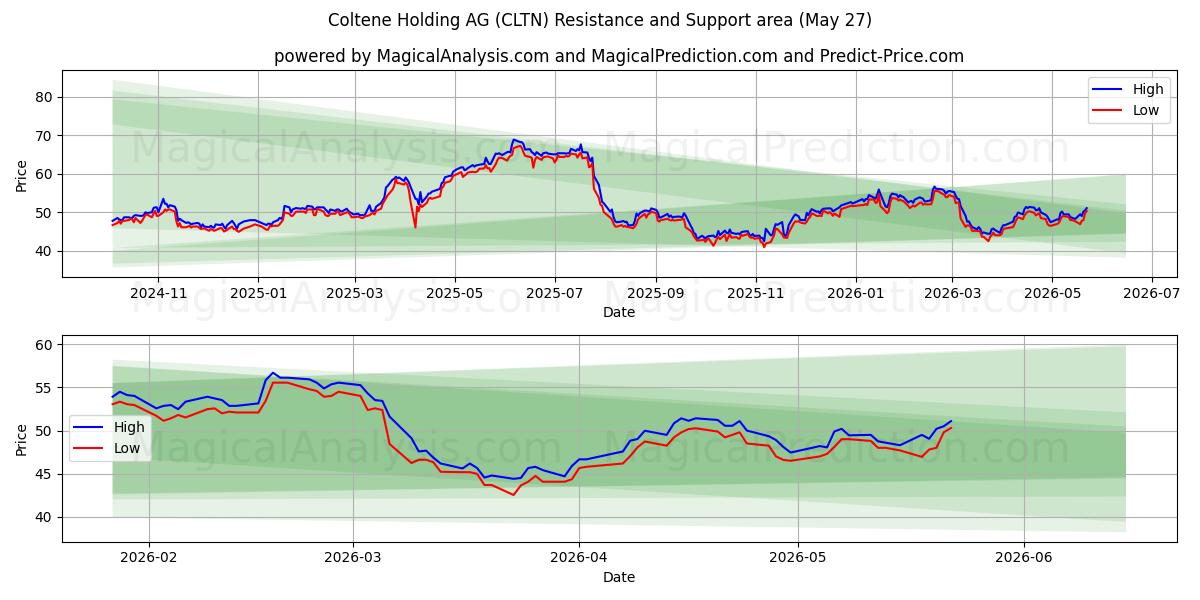  Coltene Holding AG (CLTN) Support and Resistance area (22 May) 