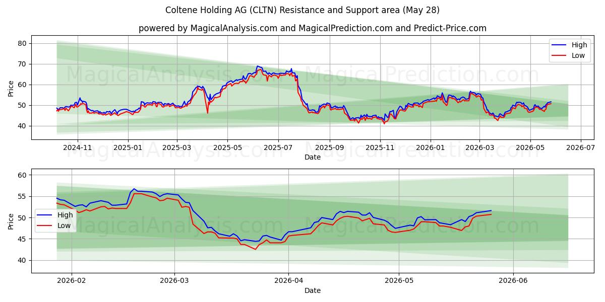  Coltene Holding AG (CLTN) Support and Resistance area (26 May) 