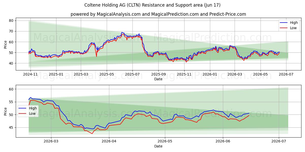  Coltene Holding AG (CLTN) Support and Resistance area (11 Jun) 