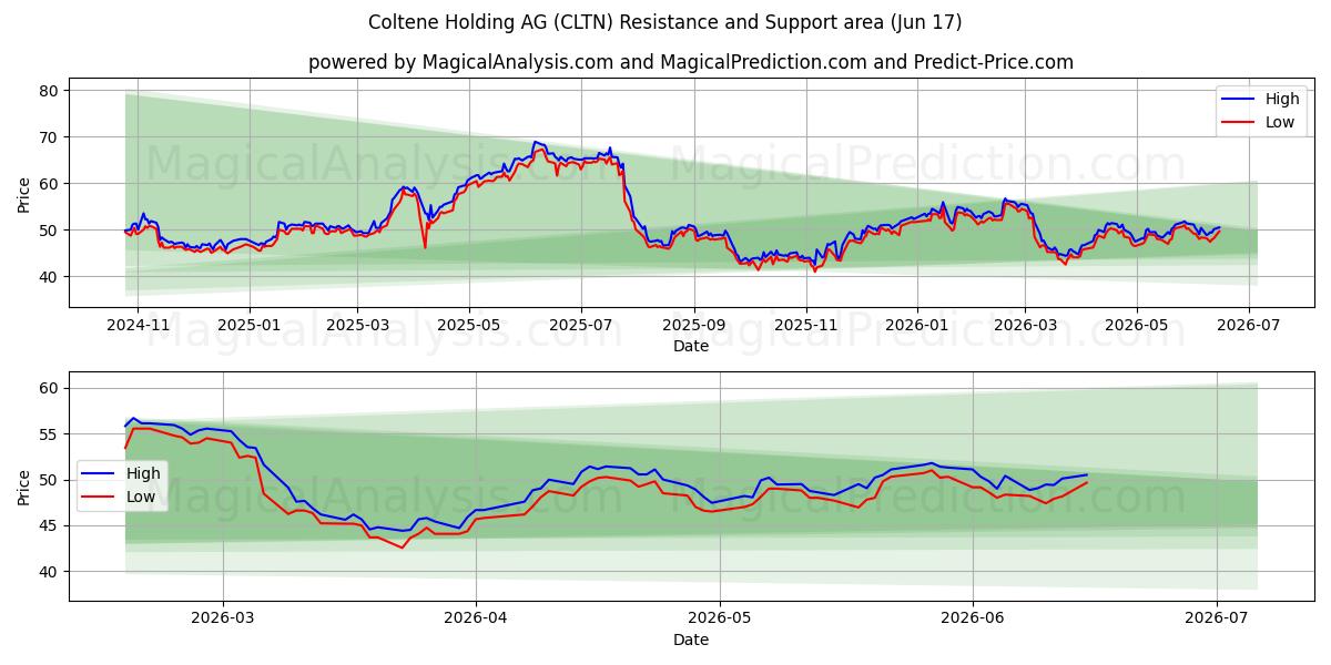 Coltene Holding AG (CLTN) Support and Resistance area (16 Jun) 