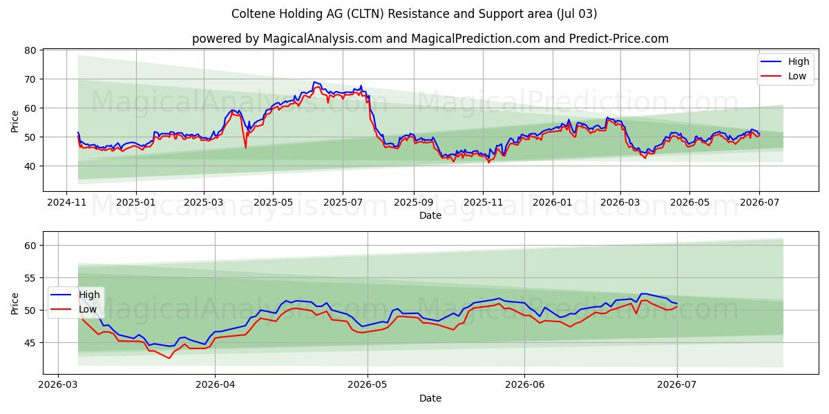  Coltene Holding AG (CLTN) Support and Resistance area (02 Jul) 