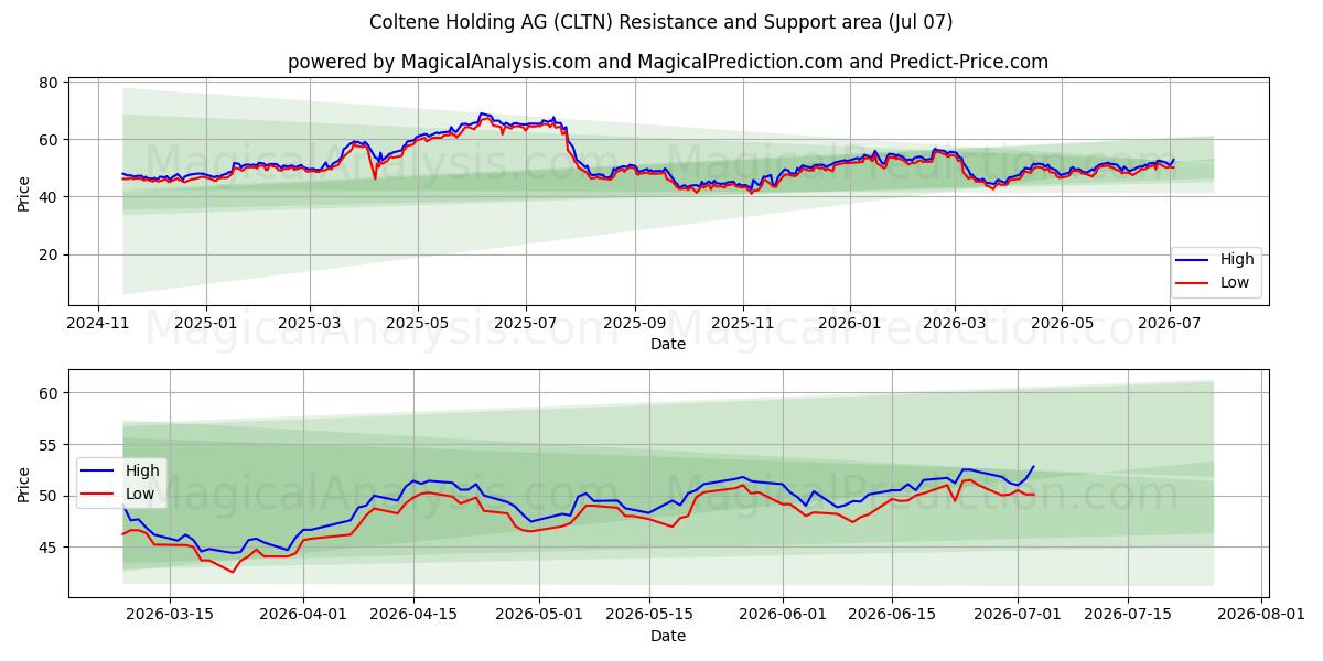  Coltene Holding AG (CLTN) Support and Resistance area (06 Jul) 
