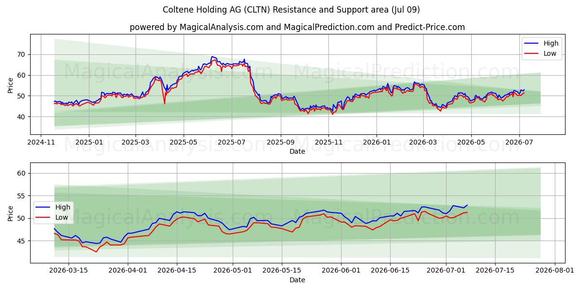  Coltene Holding AG (CLTN) Support and Resistance area (08 Jul) 