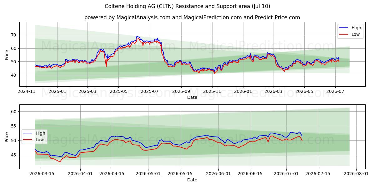  Coltene Holding AG (CLTN) Support and Resistance area (09 Jul) 