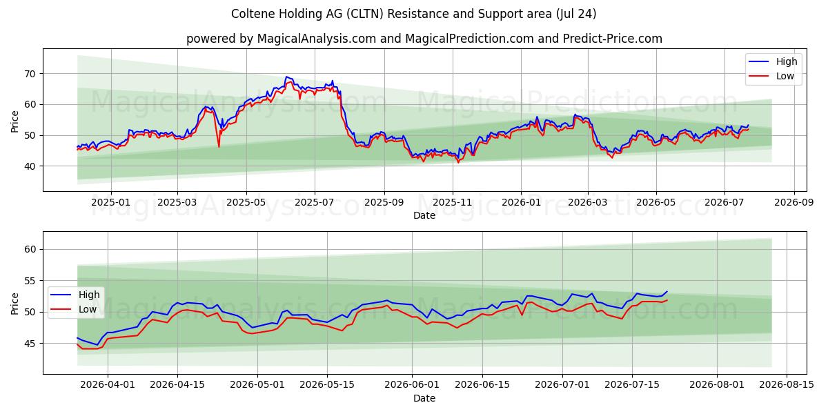  Coltene Holding AG (CLTN) Support and Resistance area (23 Jul) 