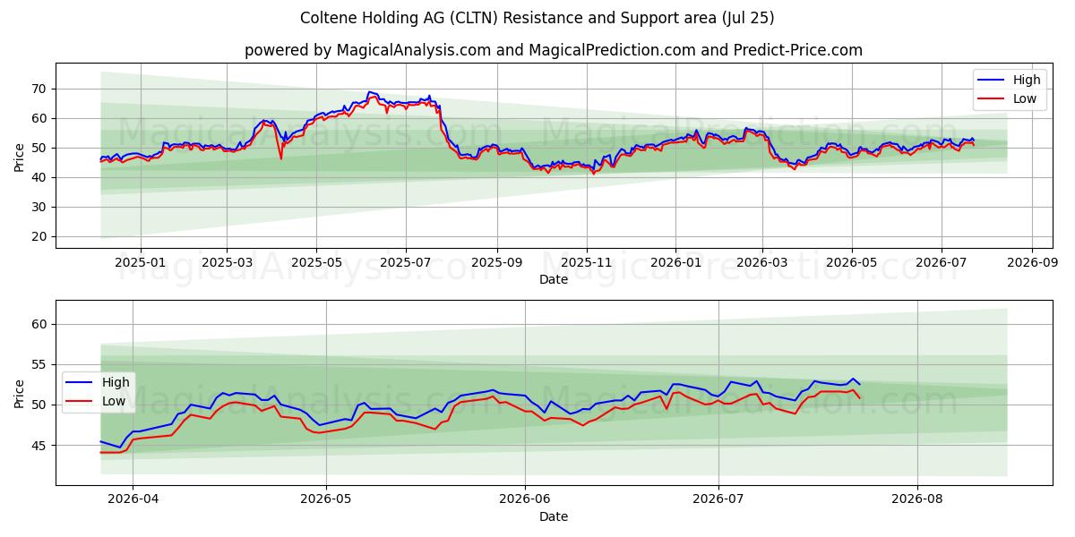  Coltene Holding AG (CLTN) Support and Resistance area (24 Jul) 