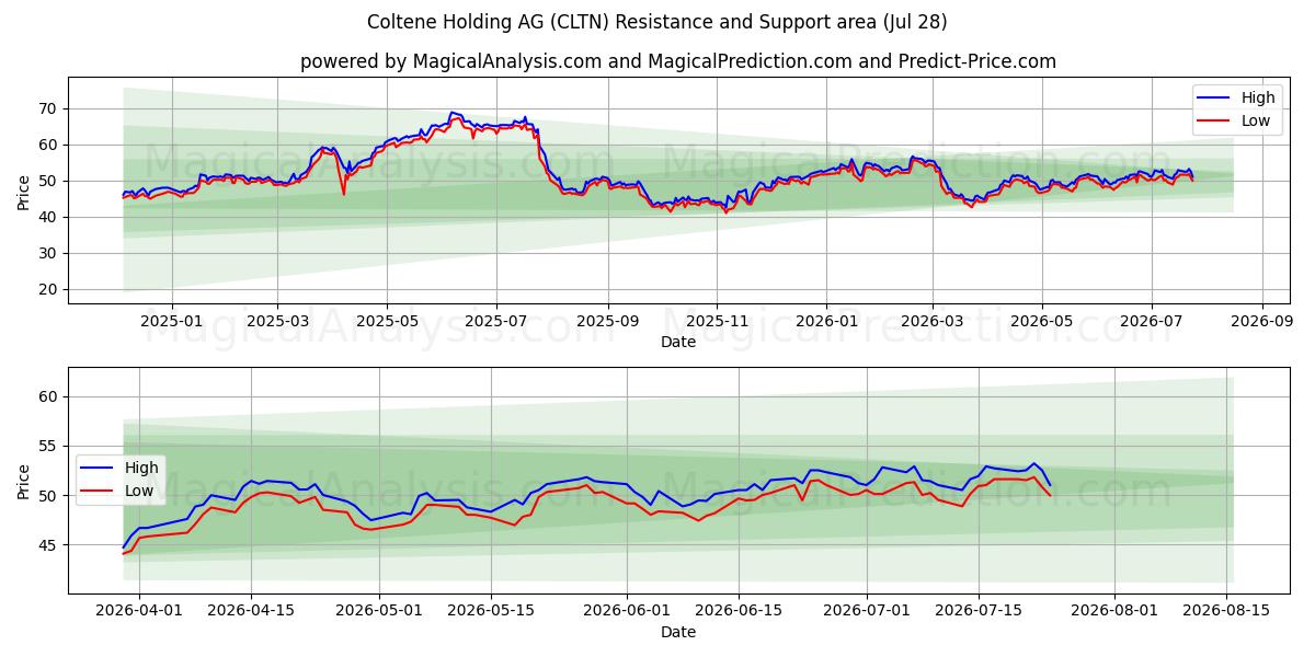  Coltene Holding AG (CLTN) Support and Resistance area (27 Jul) 
