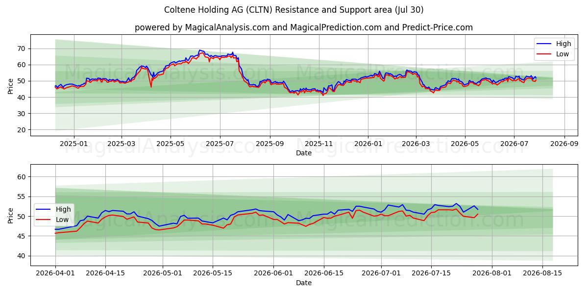  Coltene Holding AG (CLTN) Support and Resistance area (29 Jul) 