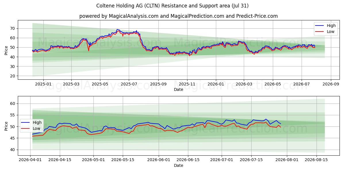  Coltene Holding AG (CLTN) Support and Resistance area (30 Jul) 