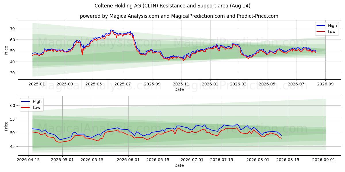  Coltene Holding AG (CLTN) Support and Resistance area (13 Aug) 