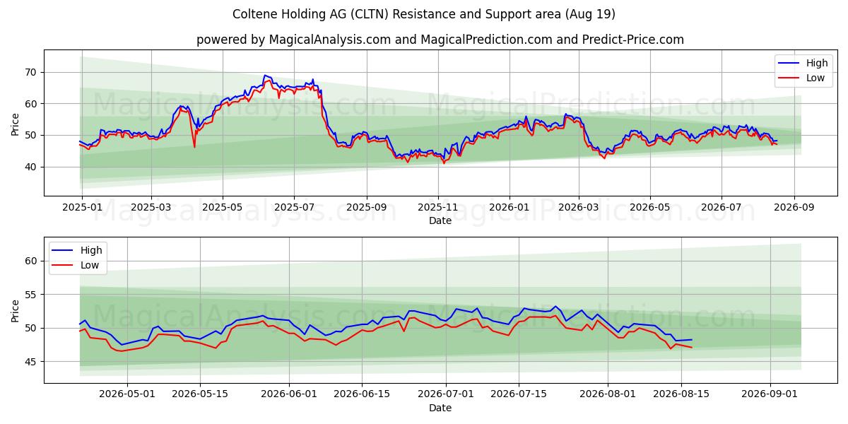  Coltene Holding AG (CLTN) Support and Resistance area (18 Aug) 
