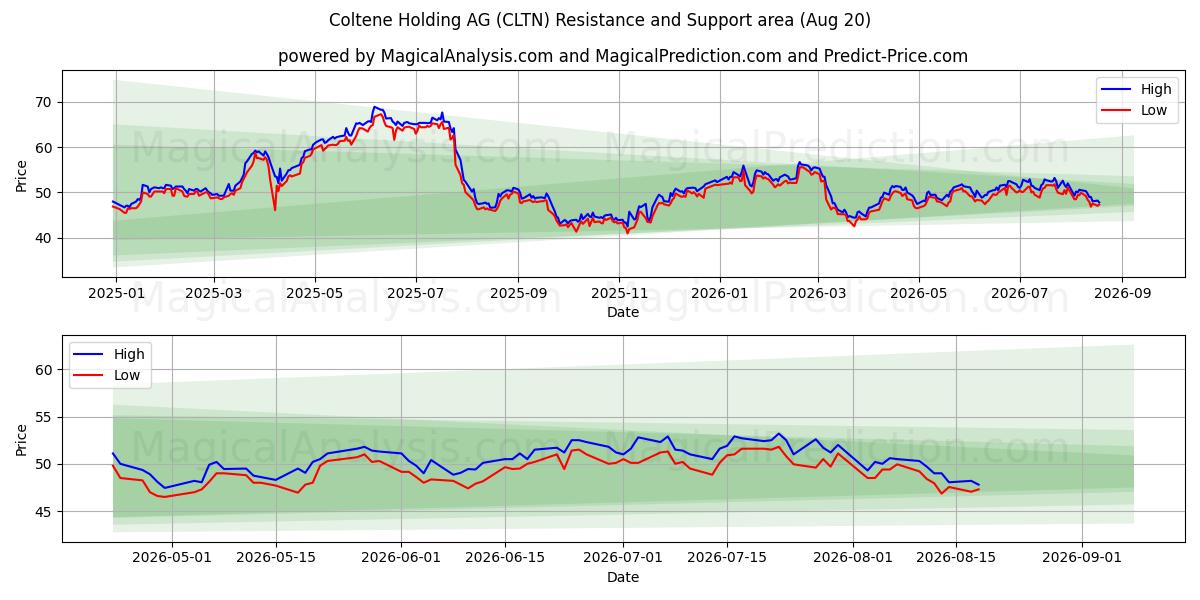  Coltene Holding AG (CLTN) Support and Resistance area (19 Aug) 