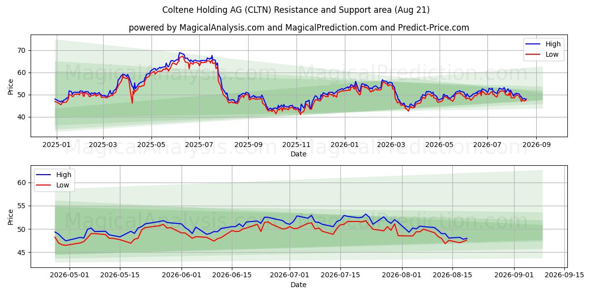  Coltene Holding AG (CLTN) Support and Resistance area (20 Aug) 