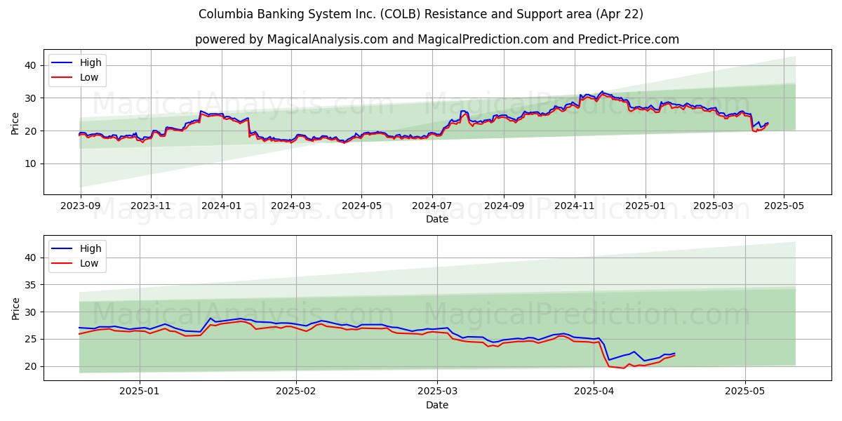  Columbia Banking System Inc. (COLB) Support and Resistance area (22 Apr) 