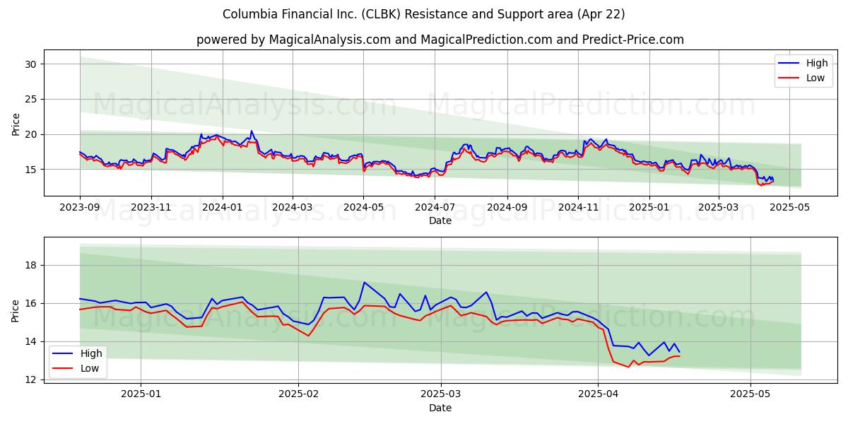  Columbia Financial Inc. (CLBK) Support and Resistance area (22 Apr) 