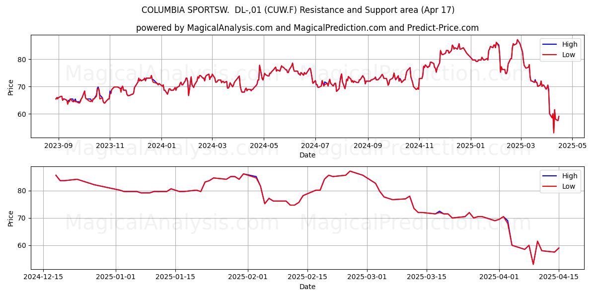  COLUMBIA SPORTSW.  DL-,01 (CUW.F) Support and Resistance area (17 Apr) 