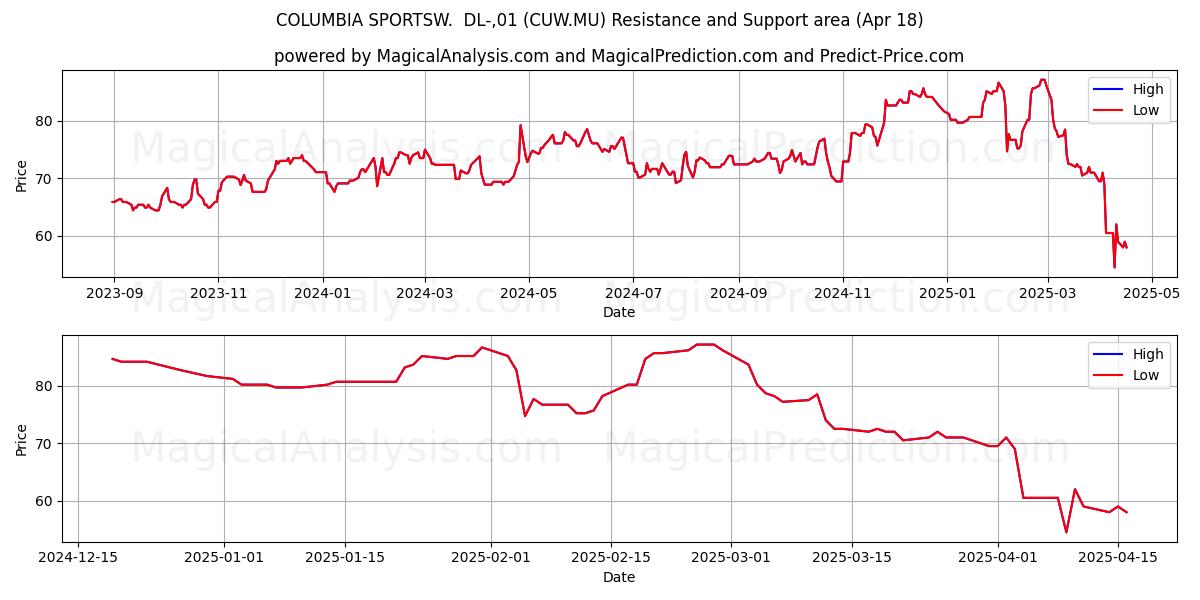  COLUMBIA SPORTSW.  DL-,01 (CUW.MU) Support and Resistance area (18 Apr) 