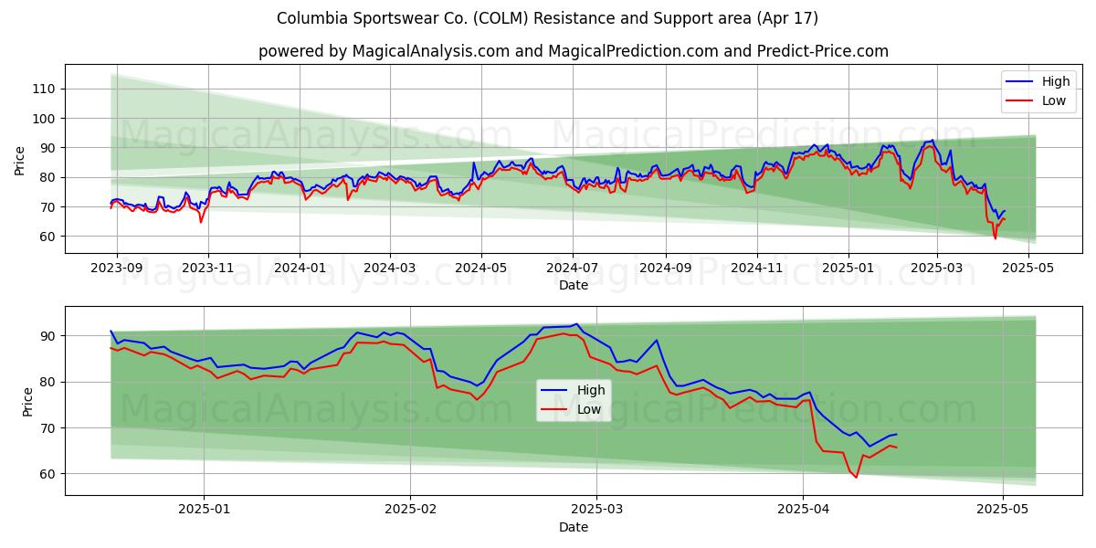  Columbia Sportswear Co. (COLM) Support and Resistance area (17 Apr) 