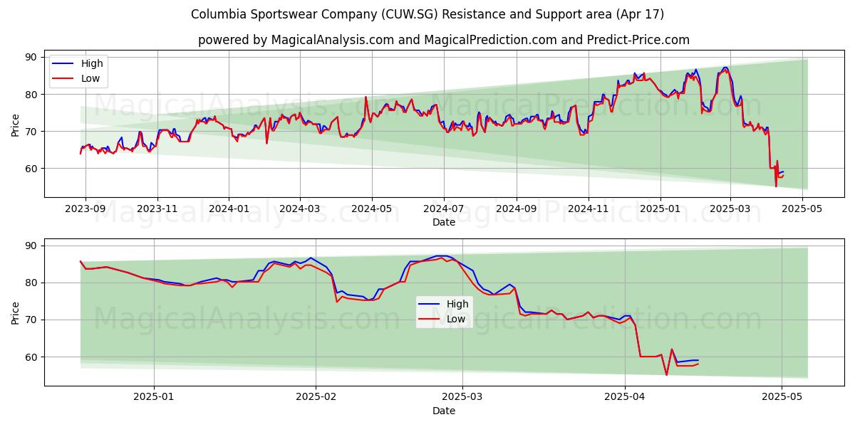  Columbia Sportswear Company (CUW.SG) Support and Resistance area (17 Apr) 
