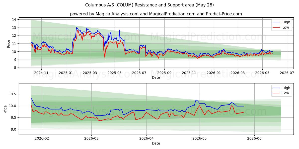  Columbus A/S (COLUM) Support and Resistance area (27 May) 