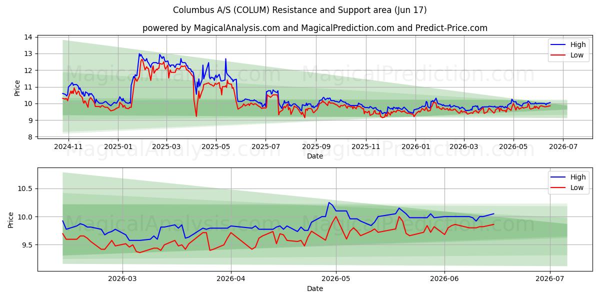  Columbus A/S (COLUM) Support and Resistance area (10 Jun) 