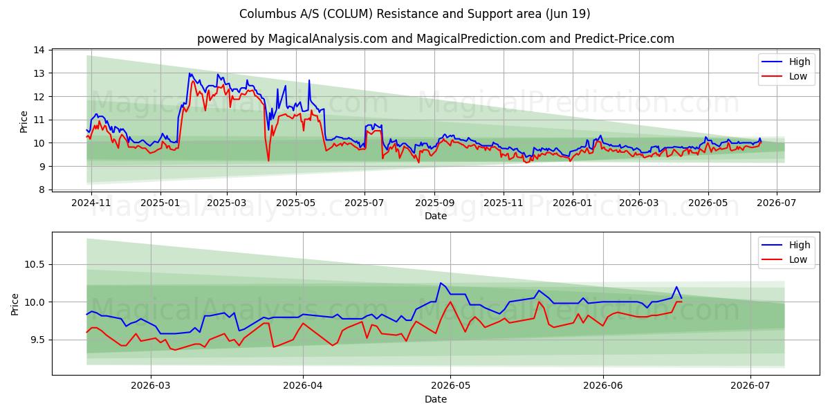  Columbus A/S (COLUM) Support and Resistance area (18 Jun) 