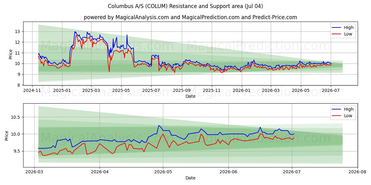  Columbus A/S (COLUM) Support and Resistance area (02 Jul) 