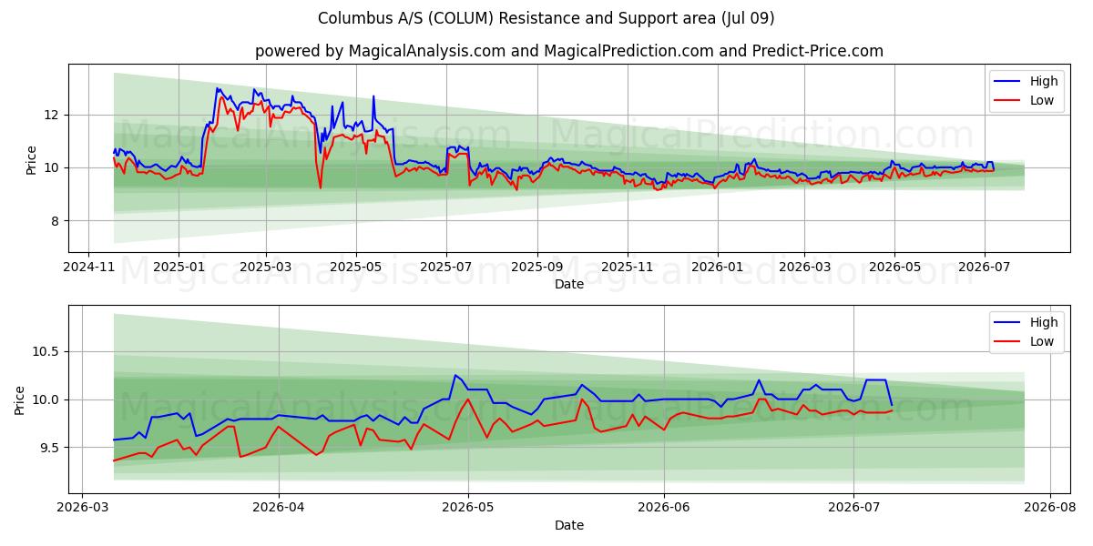  Columbus A/S (COLUM) Support and Resistance area (08 Jul) 
