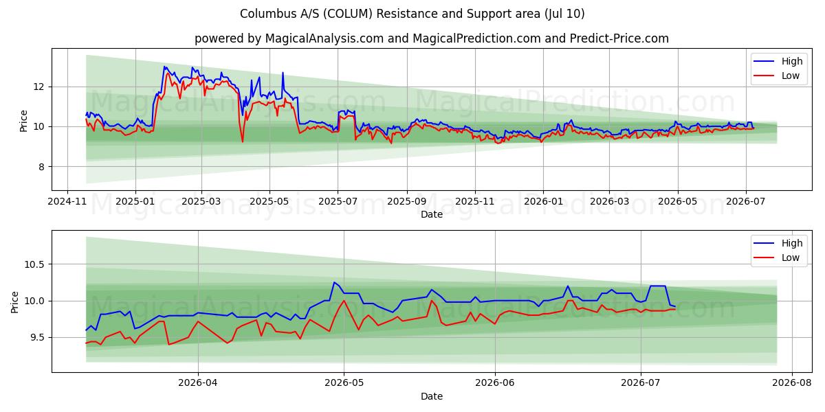  Columbus A/S (COLUM) Support and Resistance area (09 Jul) 
